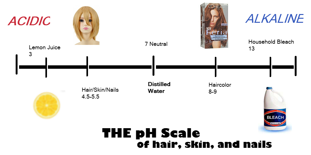 pH of Hair Dye - The wonderful world of hair-dye